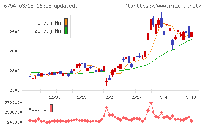 アンリツチャート