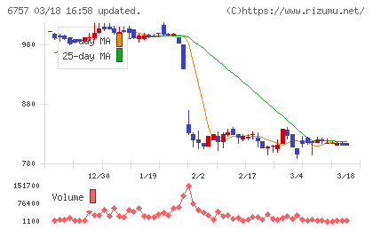 ＯＳＧコーポレーションチャート