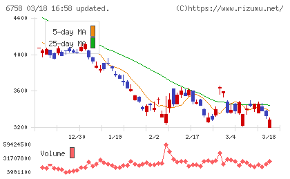 ソニーグループチャート