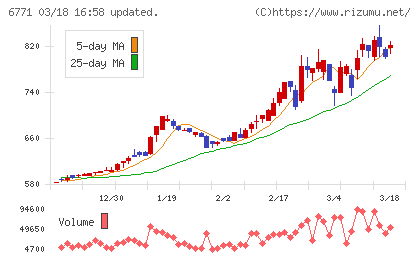 池上通信機チャート