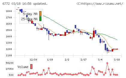 東京コスモス電機チャート