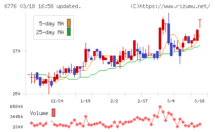 天昇電気工業チャート