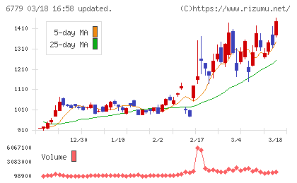 日本電波工業チャート