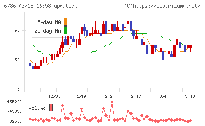 ＲＶＨチャート