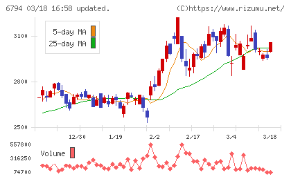 フォスター電機チャート
