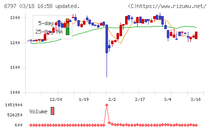 名古屋電機工業チャート