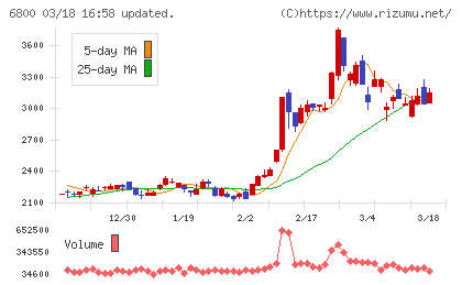 ヨコオチャート