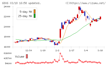ヒロセ電機チャート