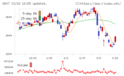 日本航空電子工業チャート