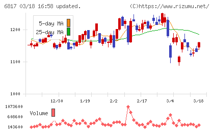 スミダコーポレーションチャート