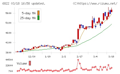 大井電気チャート