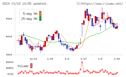新コスモス電機チャート