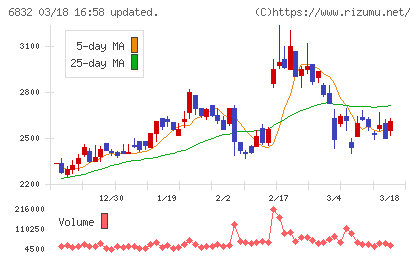 アオイ電子チャート
