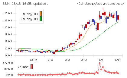 精工技研チャート