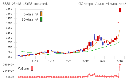 多摩川ホールディングスチャート