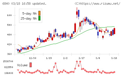 ＡＫＩＢＡホールディングスチャート