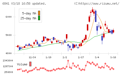 横河電機チャート