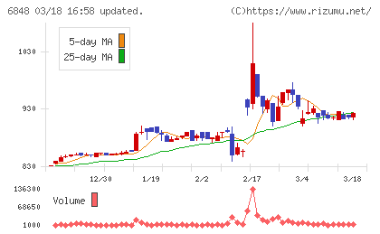 東亜ディーケーケーチャート