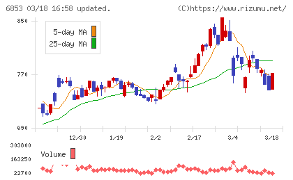 共和電業チャート