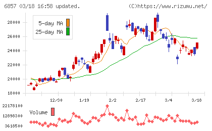 アドバンテストチャート