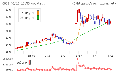 ミナトホールディングスチャート