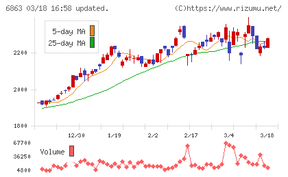 ニレコチャート