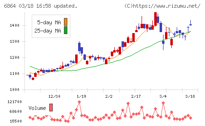 エヌエフホールディングスチャート