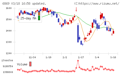 シスメックスチャート
