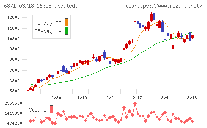 日本マイクロニクスチャート