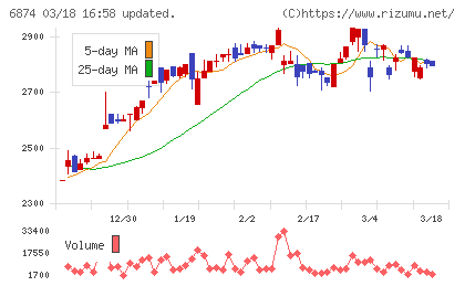 協立電機チャート