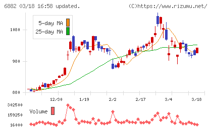 三社電機製作所チャート