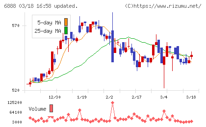 アクモスチャート