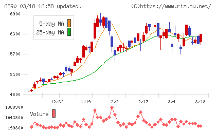 フェローテックチャート