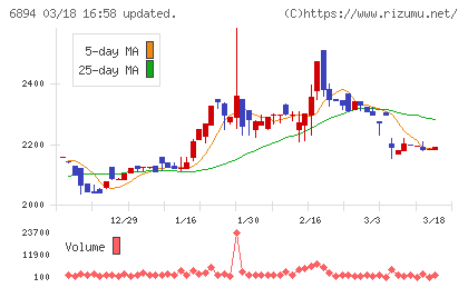 パルステック工業チャート