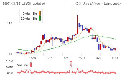 ツインバードチャート