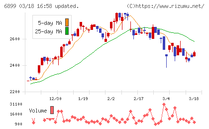 ＡＳＴＩチャート