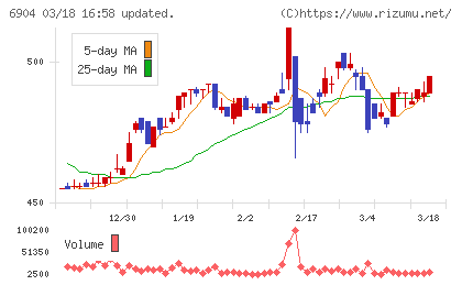 原田工業チャート