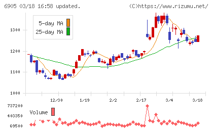 コーセルチャート