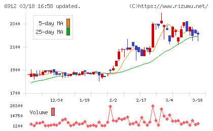 菊水ホールディングスチャート