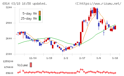 オプテックスグループチャート