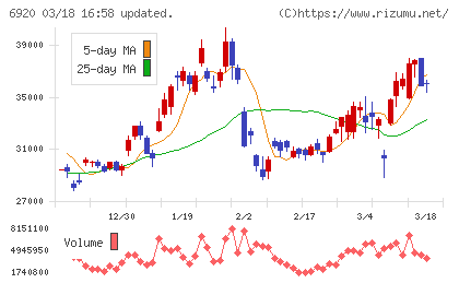 レーザーテックチャート
