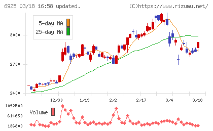 ウシオ電機チャート