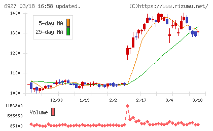 ヘリオス　テクノ　ホールディングチャート