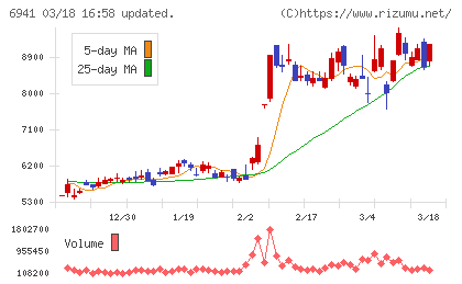 山一電機チャート