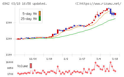 ソフィアホールディングスチャート