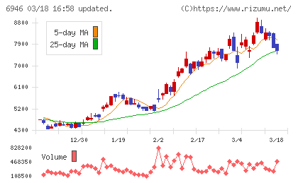 日本アビオニクスチャート