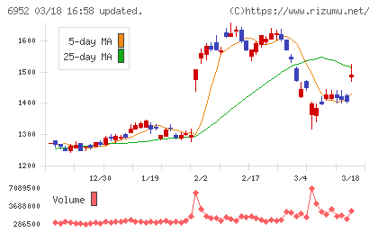 カシオ計算機チャート