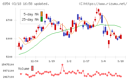 ファナックチャート