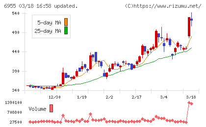 ＦＤＫチャート