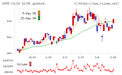 日本ＣＭＫチャート